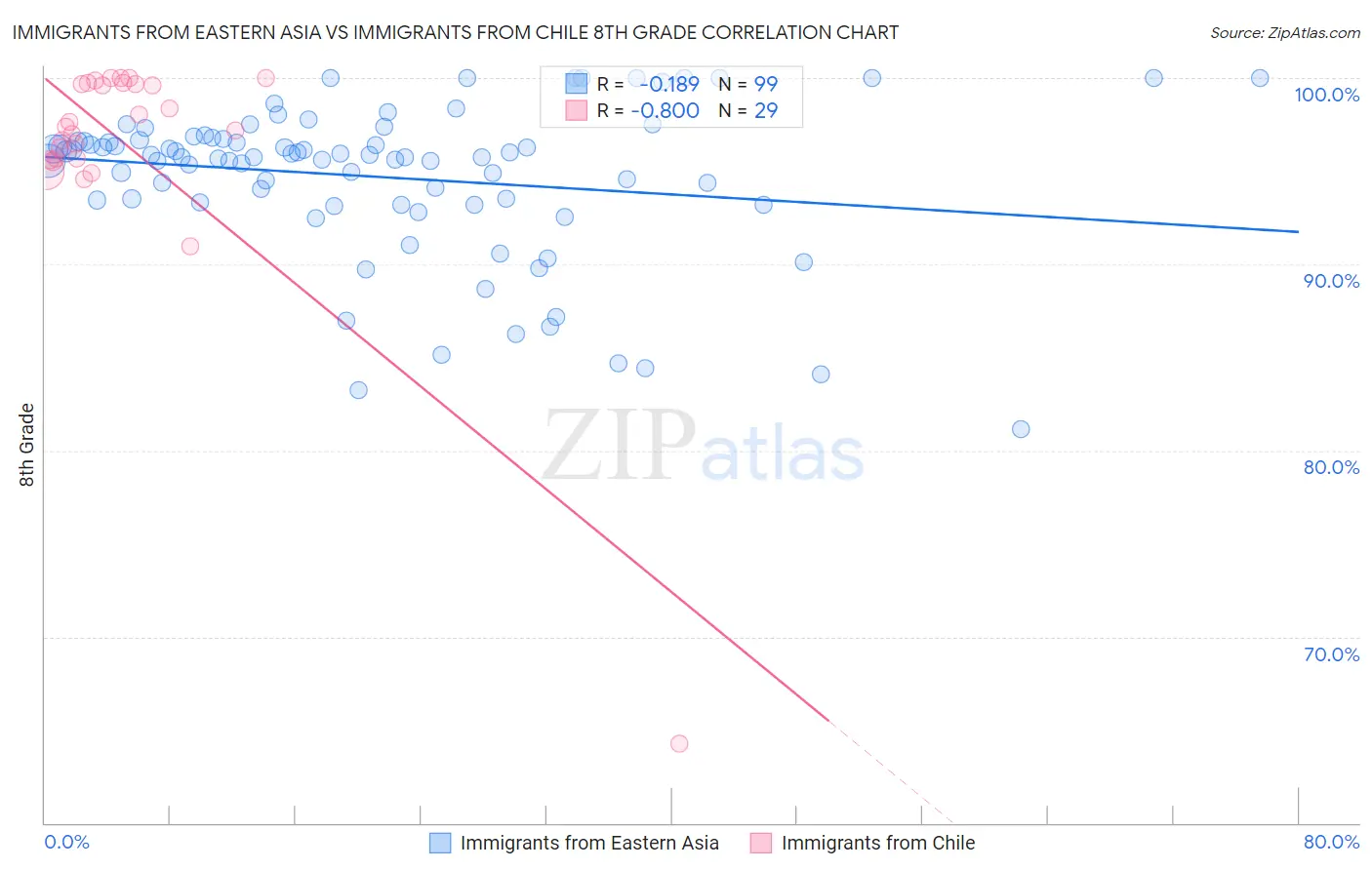 Immigrants from Eastern Asia vs Immigrants from Chile 8th Grade