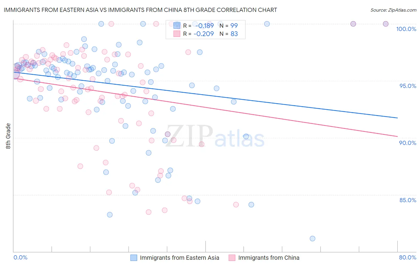Immigrants from Eastern Asia vs Immigrants from China 8th Grade