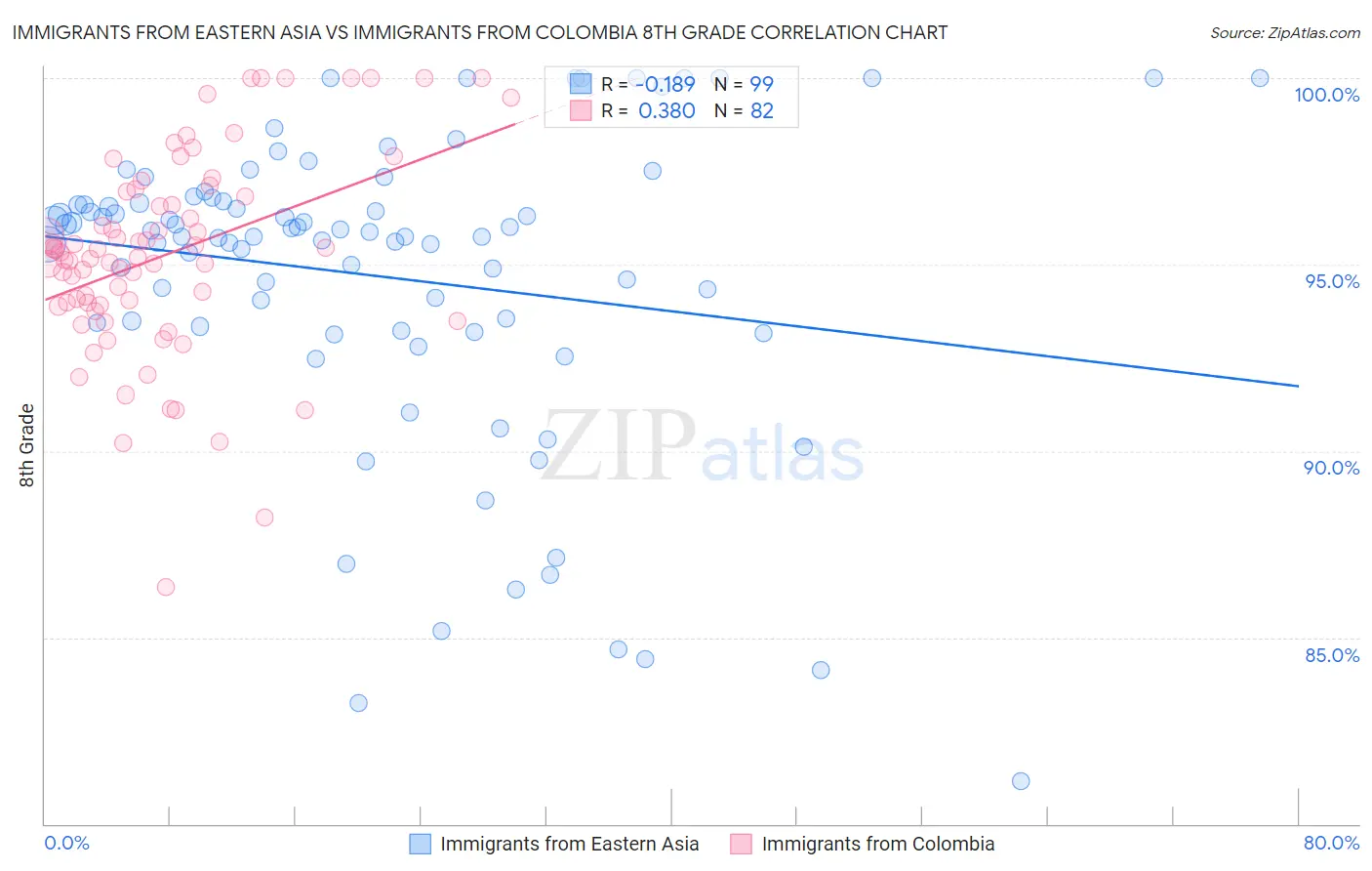 Immigrants from Eastern Asia vs Immigrants from Colombia 8th Grade