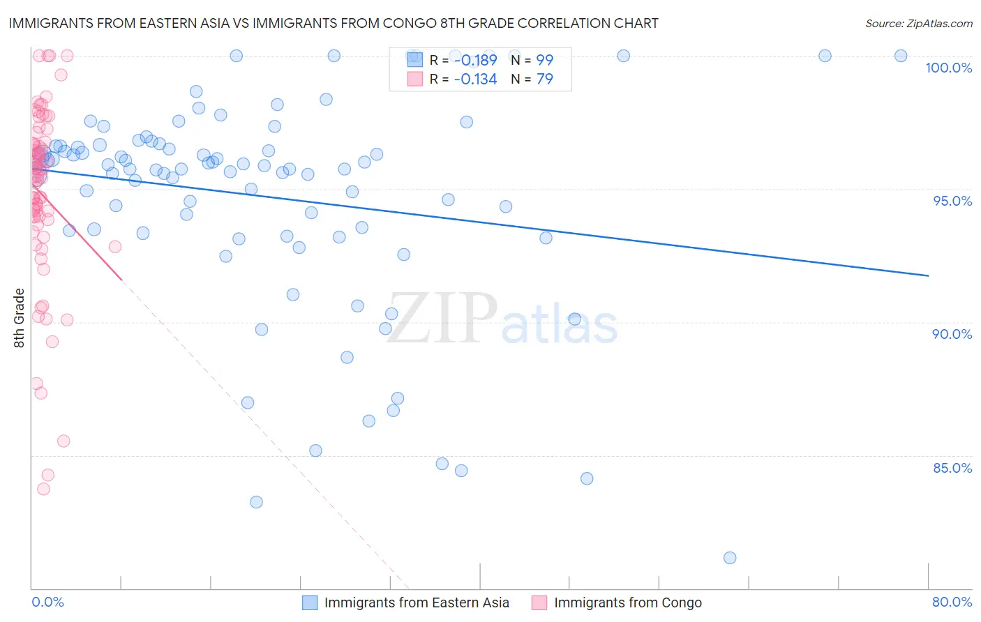 Immigrants from Eastern Asia vs Immigrants from Congo 8th Grade