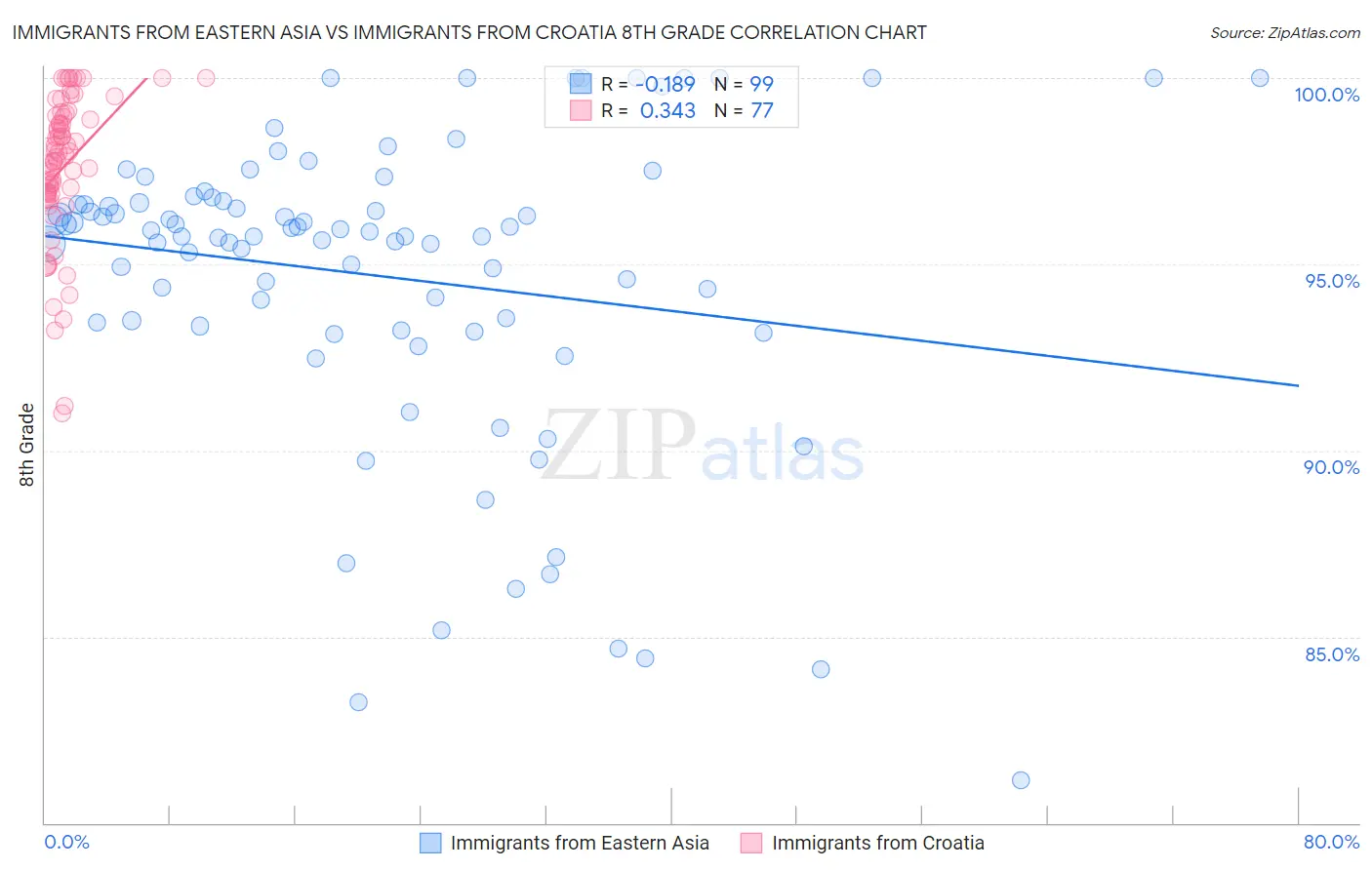 Immigrants from Eastern Asia vs Immigrants from Croatia 8th Grade
