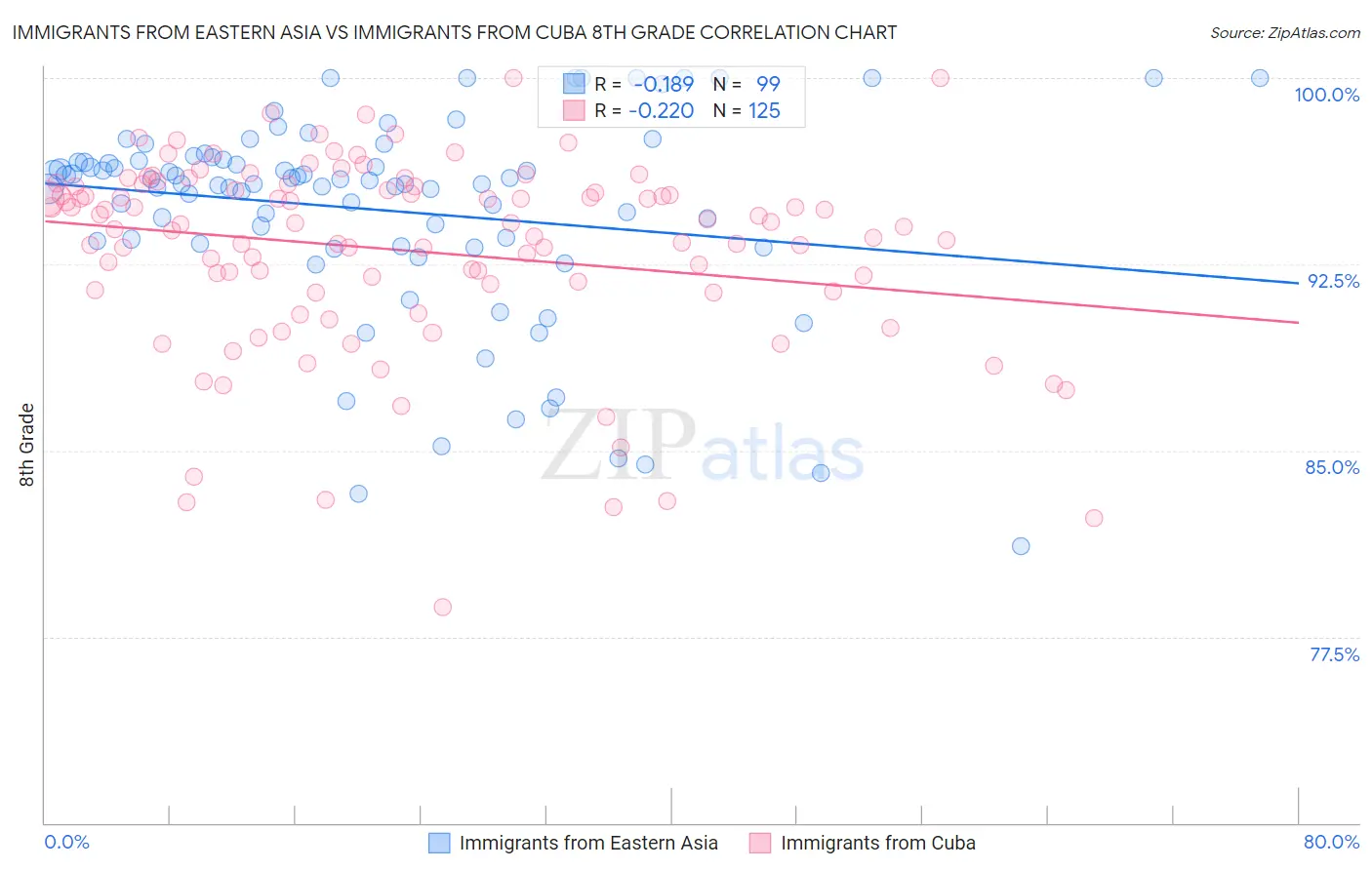 Immigrants from Eastern Asia vs Immigrants from Cuba 8th Grade