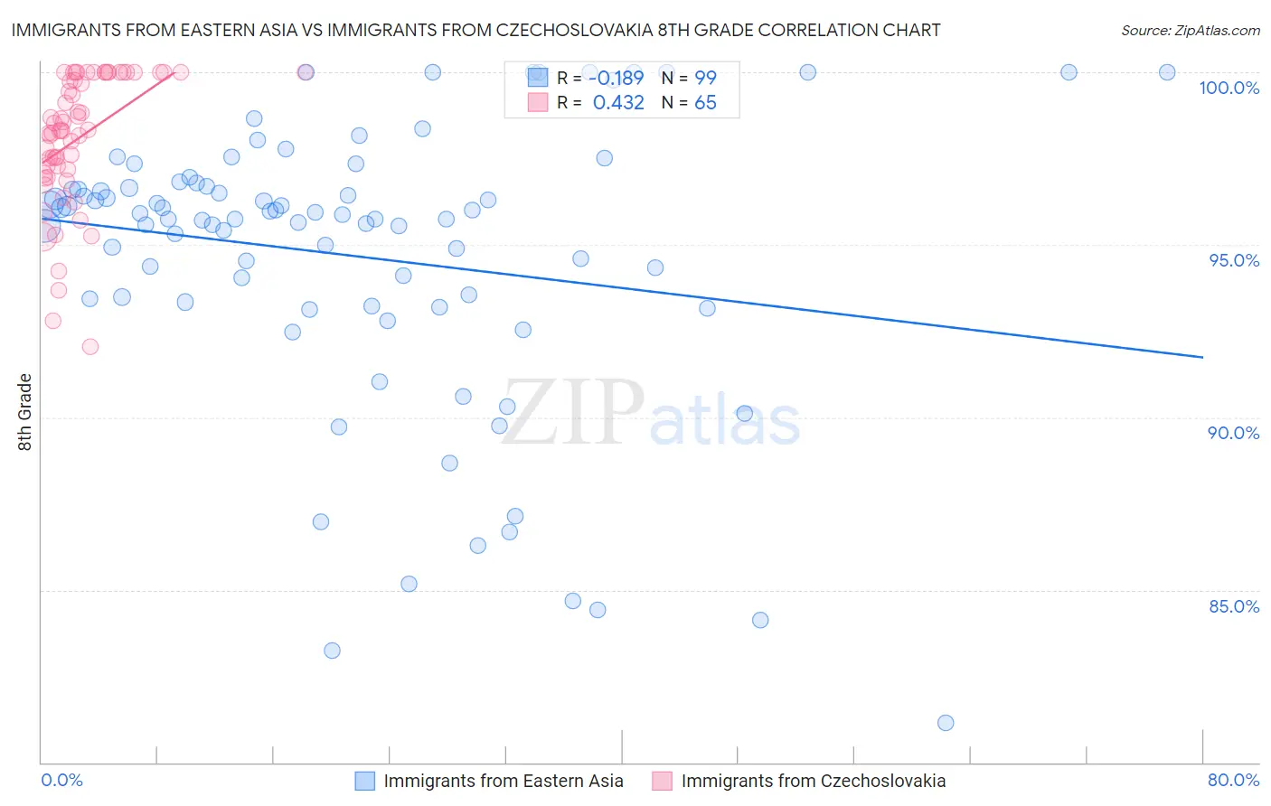 Immigrants from Eastern Asia vs Immigrants from Czechoslovakia 8th Grade