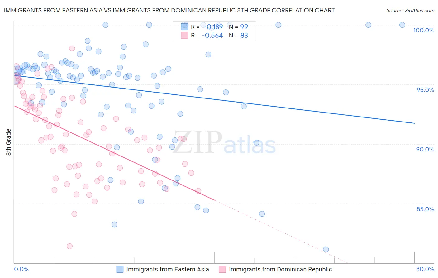 Immigrants from Eastern Asia vs Immigrants from Dominican Republic 8th Grade