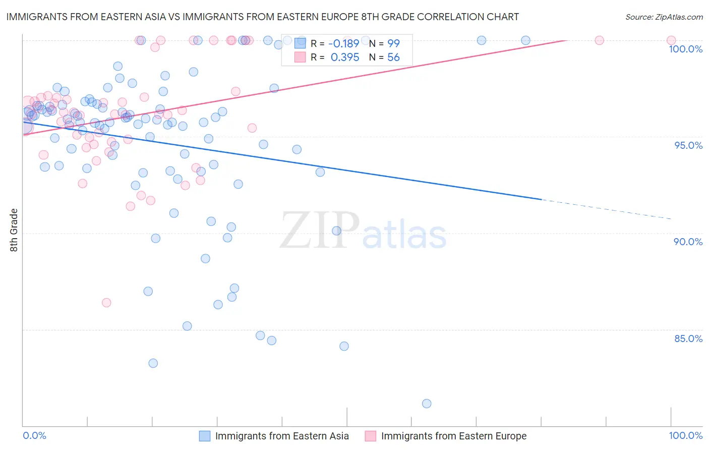 Immigrants from Eastern Asia vs Immigrants from Eastern Europe 8th Grade