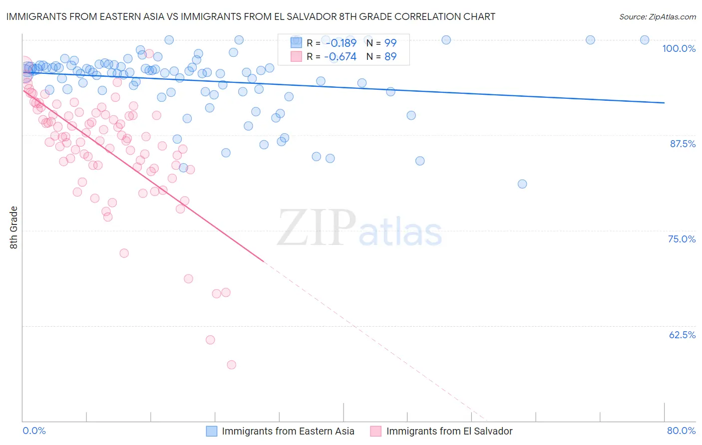 Immigrants from Eastern Asia vs Immigrants from El Salvador 8th Grade