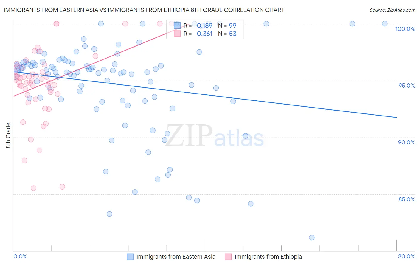 Immigrants from Eastern Asia vs Immigrants from Ethiopia 8th Grade