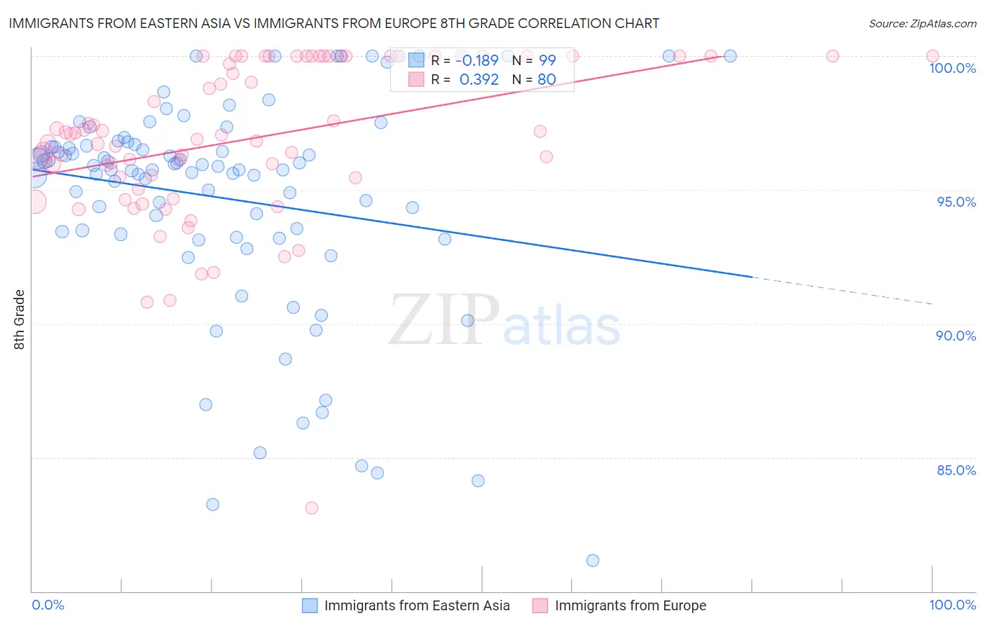 Immigrants from Eastern Asia vs Immigrants from Europe 8th Grade