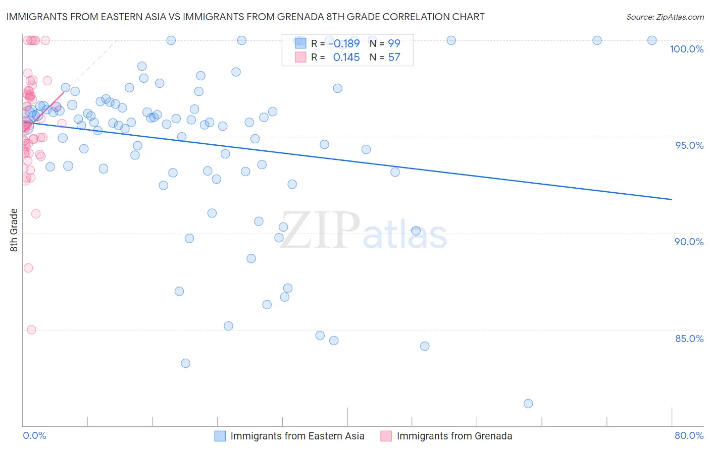 Immigrants from Eastern Asia vs Immigrants from Grenada 8th Grade