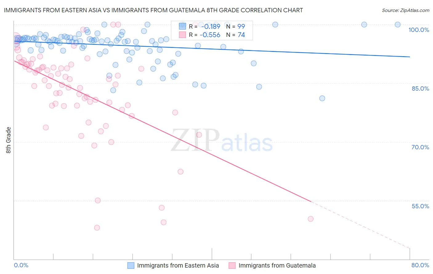 Immigrants from Eastern Asia vs Immigrants from Guatemala 8th Grade
