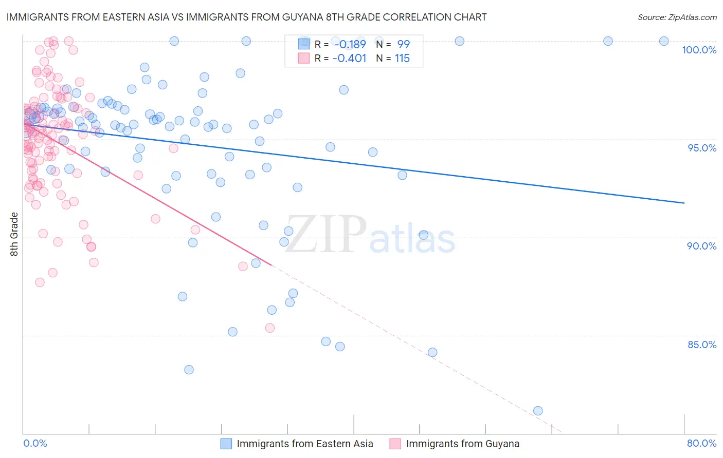 Immigrants from Eastern Asia vs Immigrants from Guyana 8th Grade