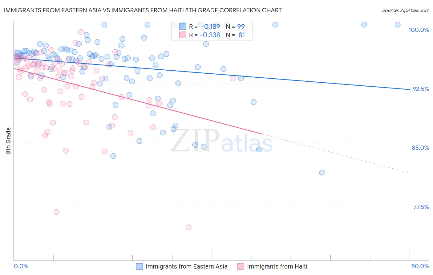 Immigrants from Eastern Asia vs Immigrants from Haiti 8th Grade