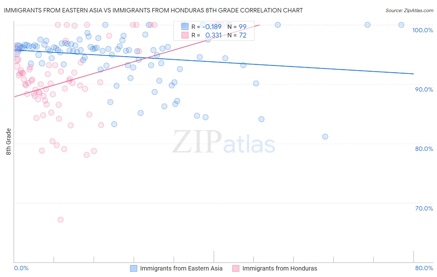 Immigrants from Eastern Asia vs Immigrants from Honduras 8th Grade