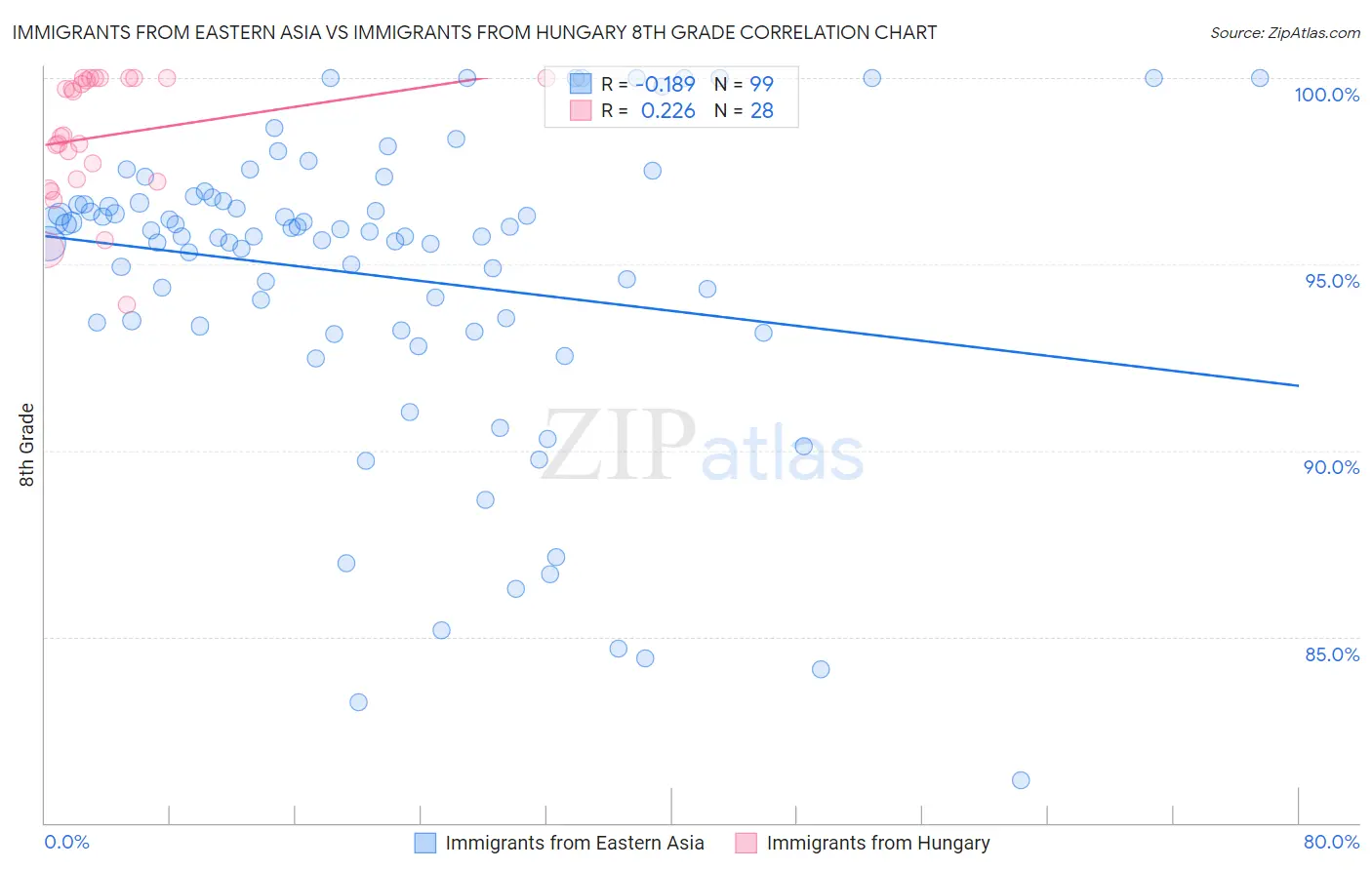 Immigrants from Eastern Asia vs Immigrants from Hungary 8th Grade