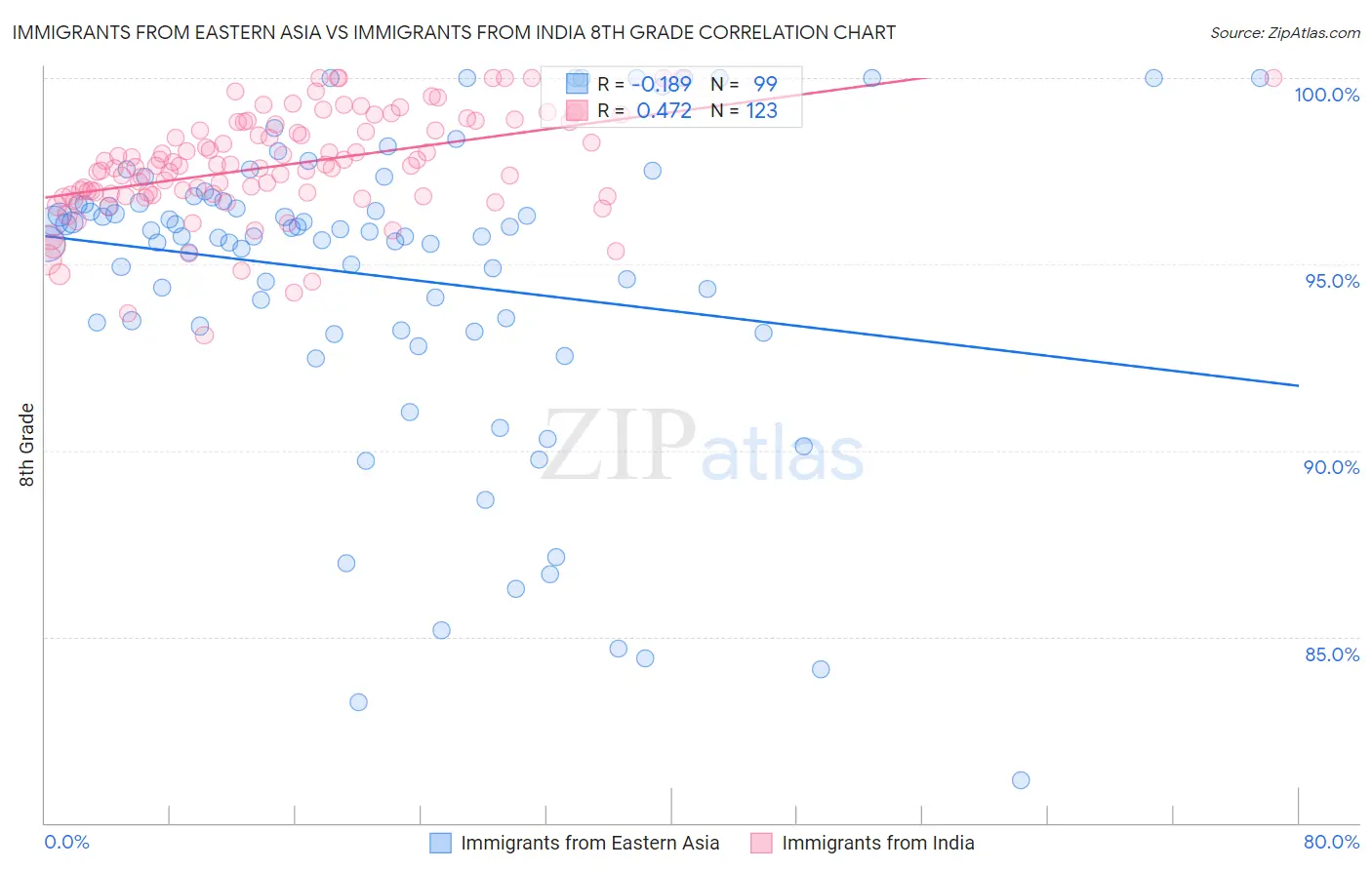 Immigrants from Eastern Asia vs Immigrants from India 8th Grade