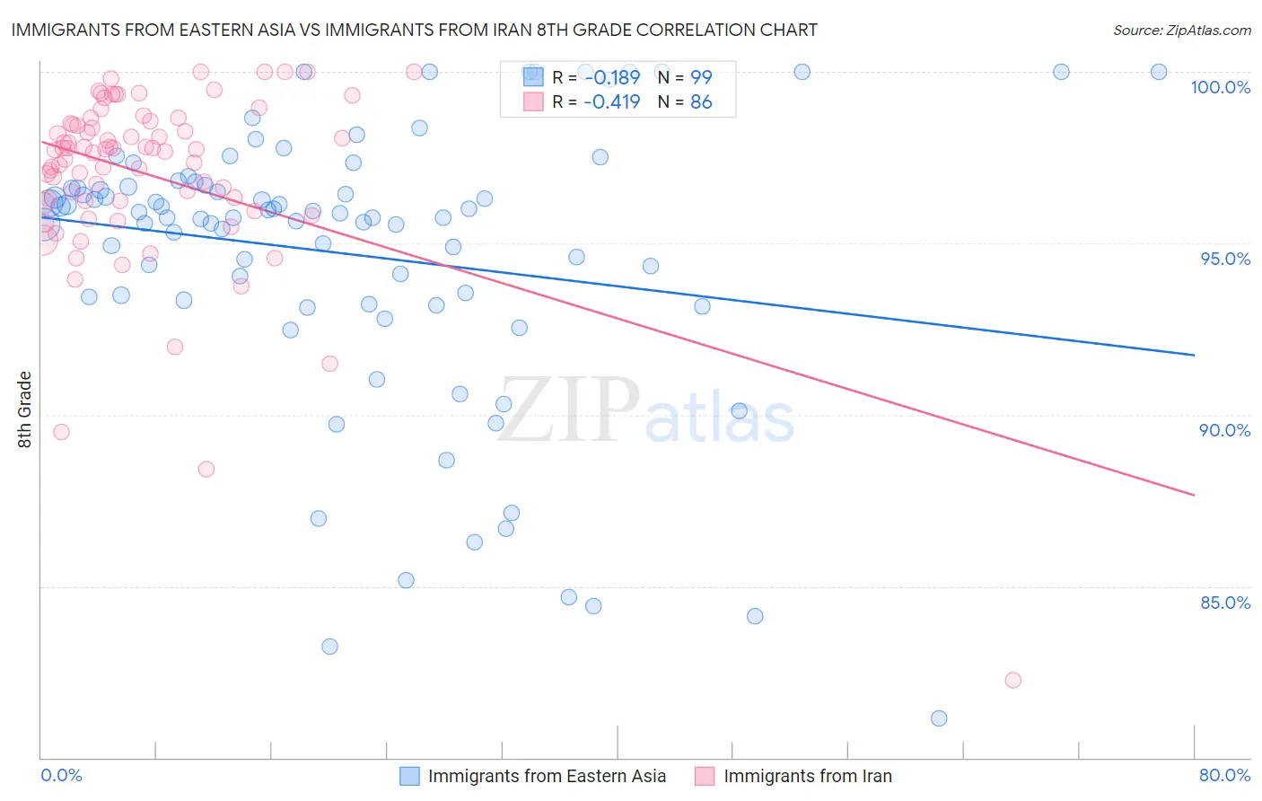 Immigrants from Eastern Asia vs Immigrants from Iran 8th Grade