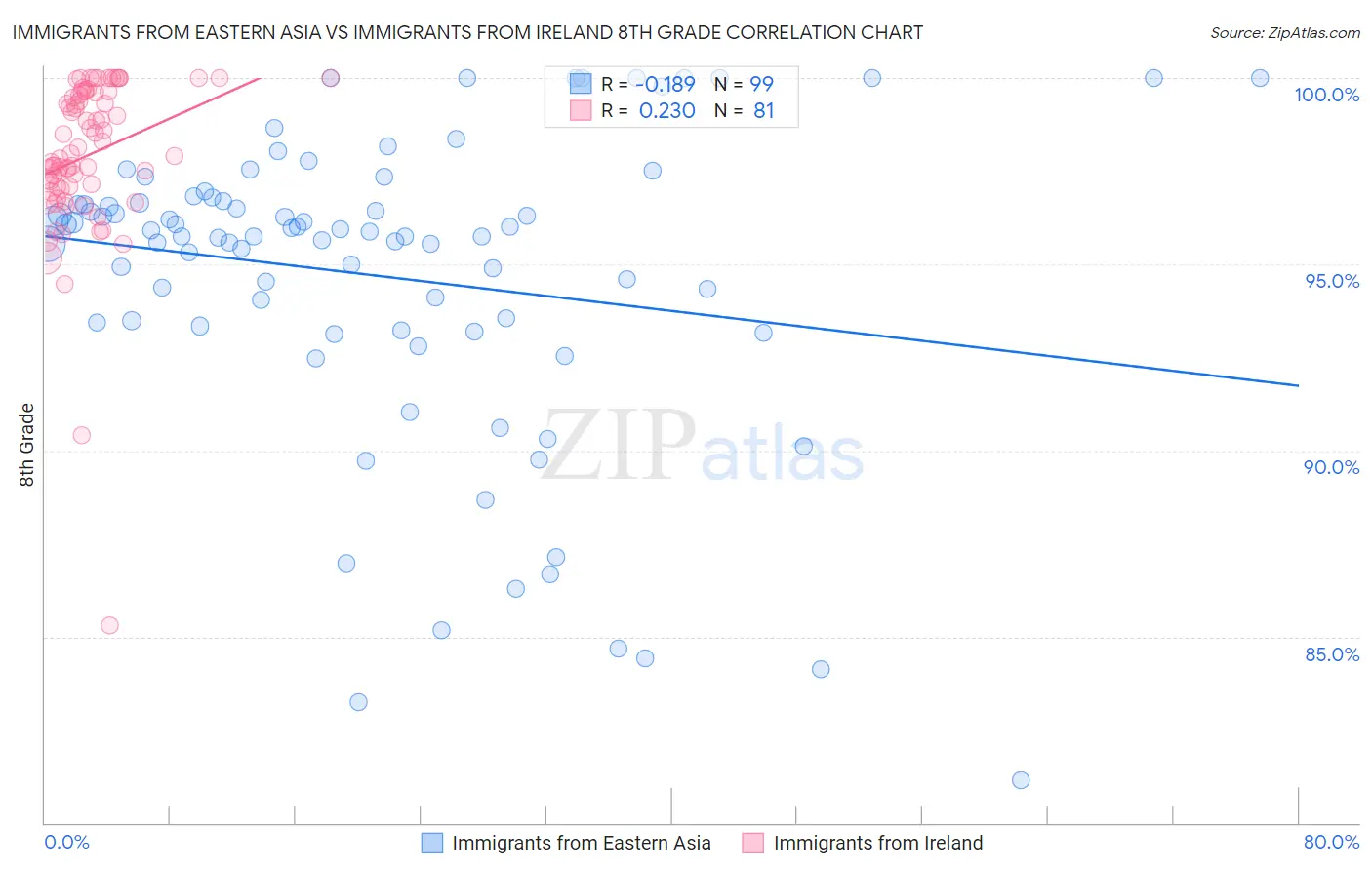 Immigrants from Eastern Asia vs Immigrants from Ireland 8th Grade