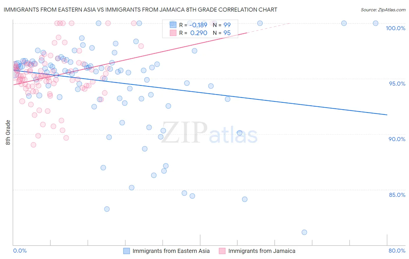 Immigrants from Eastern Asia vs Immigrants from Jamaica 8th Grade