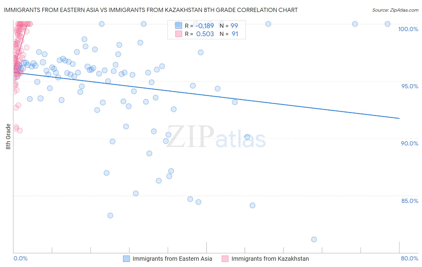 Immigrants from Eastern Asia vs Immigrants from Kazakhstan 8th Grade