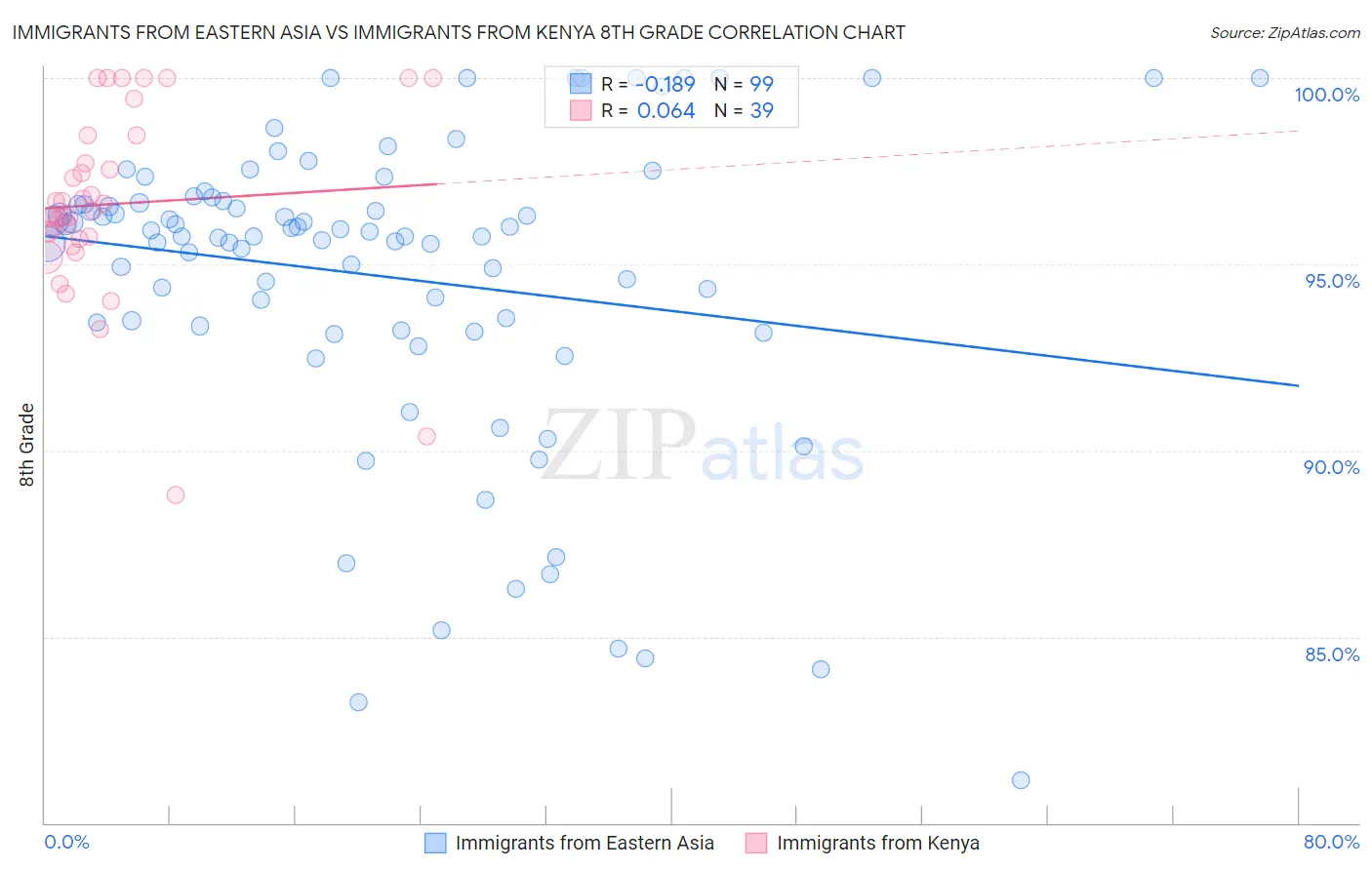 Immigrants from Eastern Asia vs Immigrants from Kenya 8th Grade