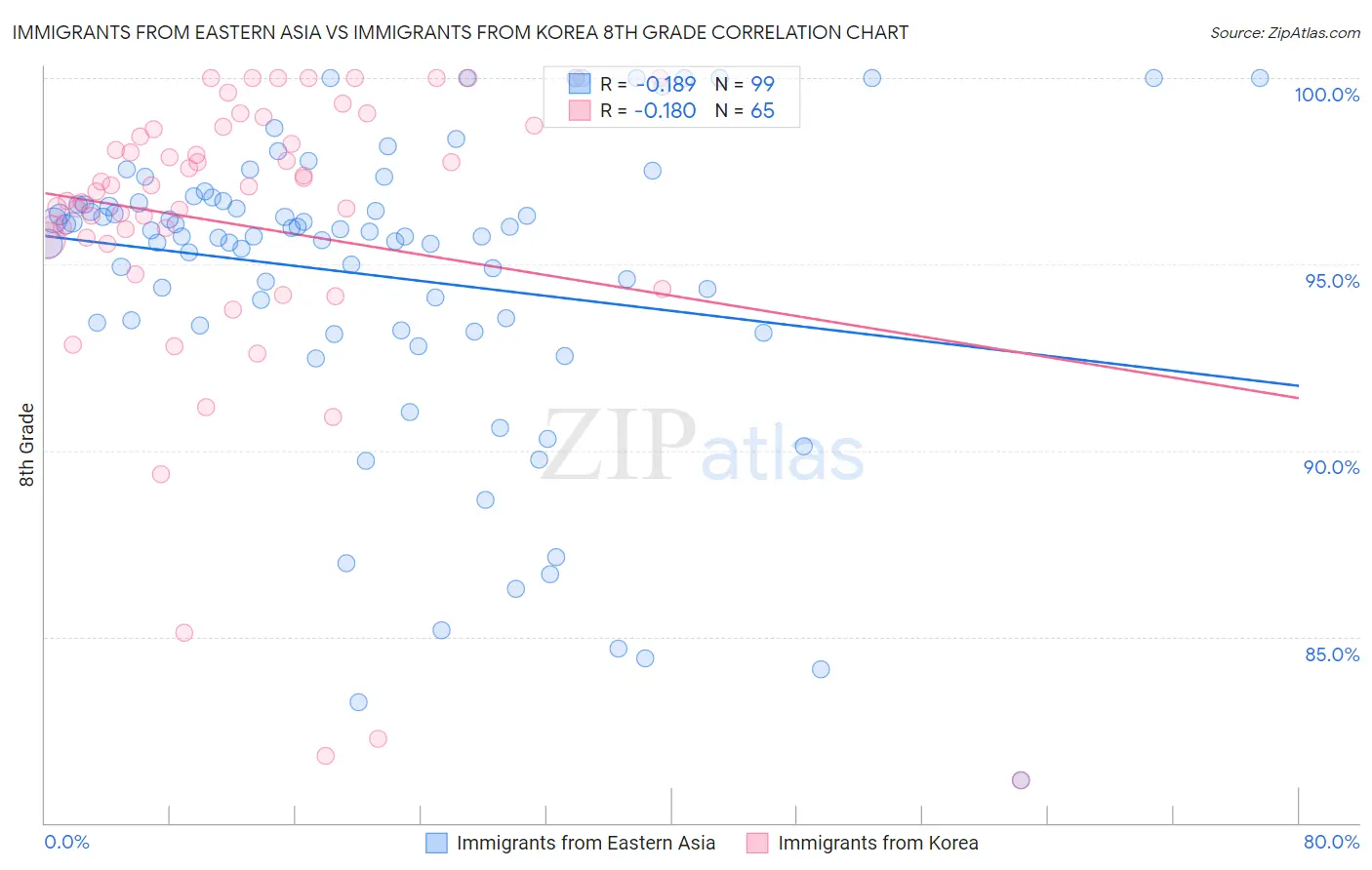 Immigrants from Eastern Asia vs Immigrants from Korea 8th Grade