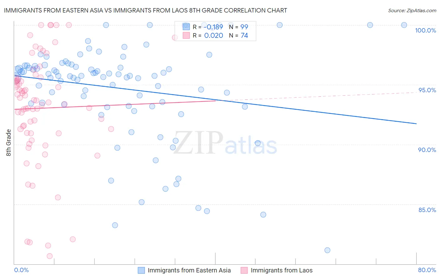 Immigrants from Eastern Asia vs Immigrants from Laos 8th Grade