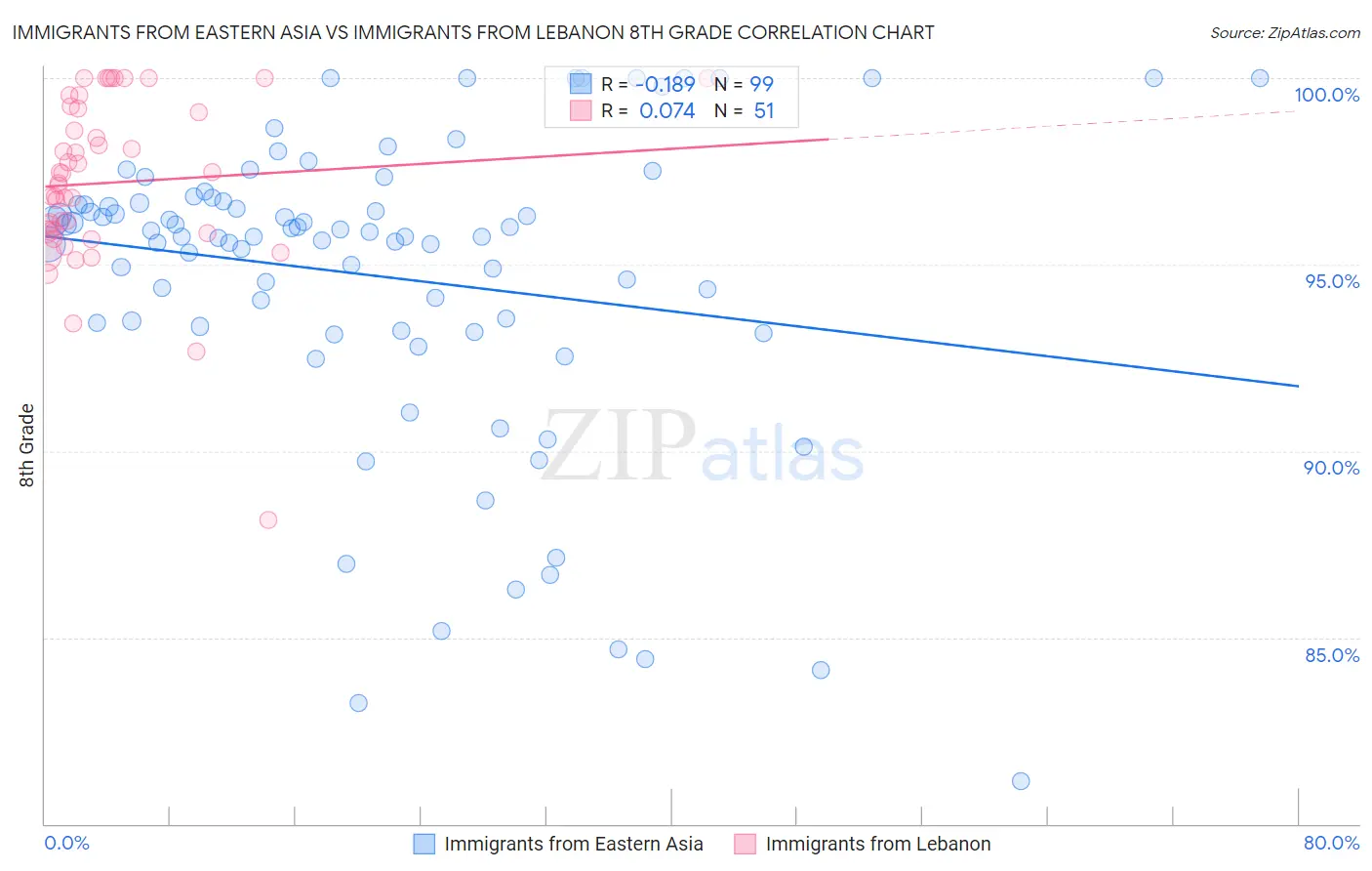 Immigrants from Eastern Asia vs Immigrants from Lebanon 8th Grade