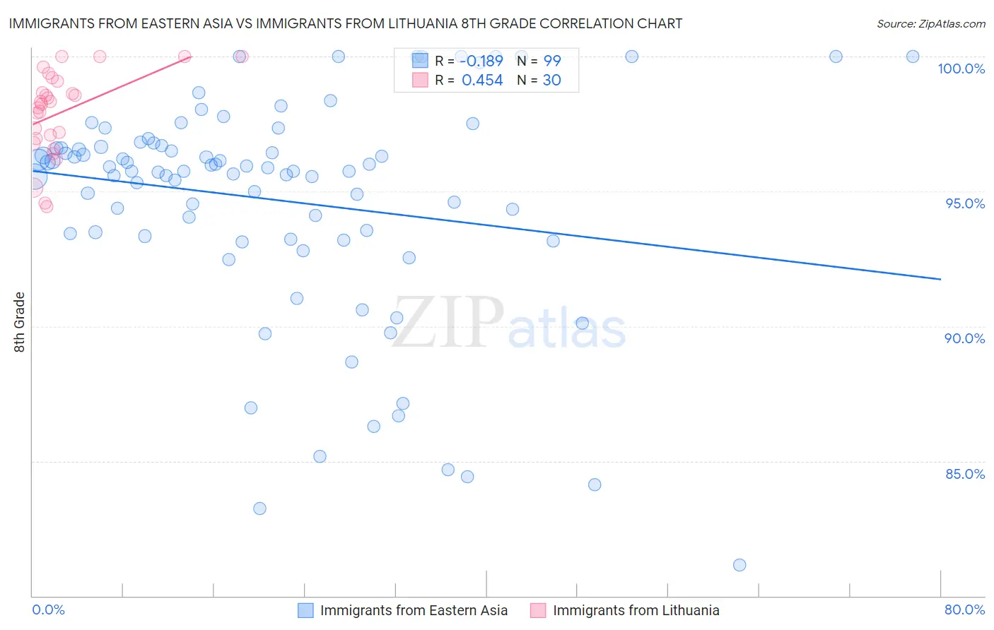 Immigrants from Eastern Asia vs Immigrants from Lithuania 8th Grade