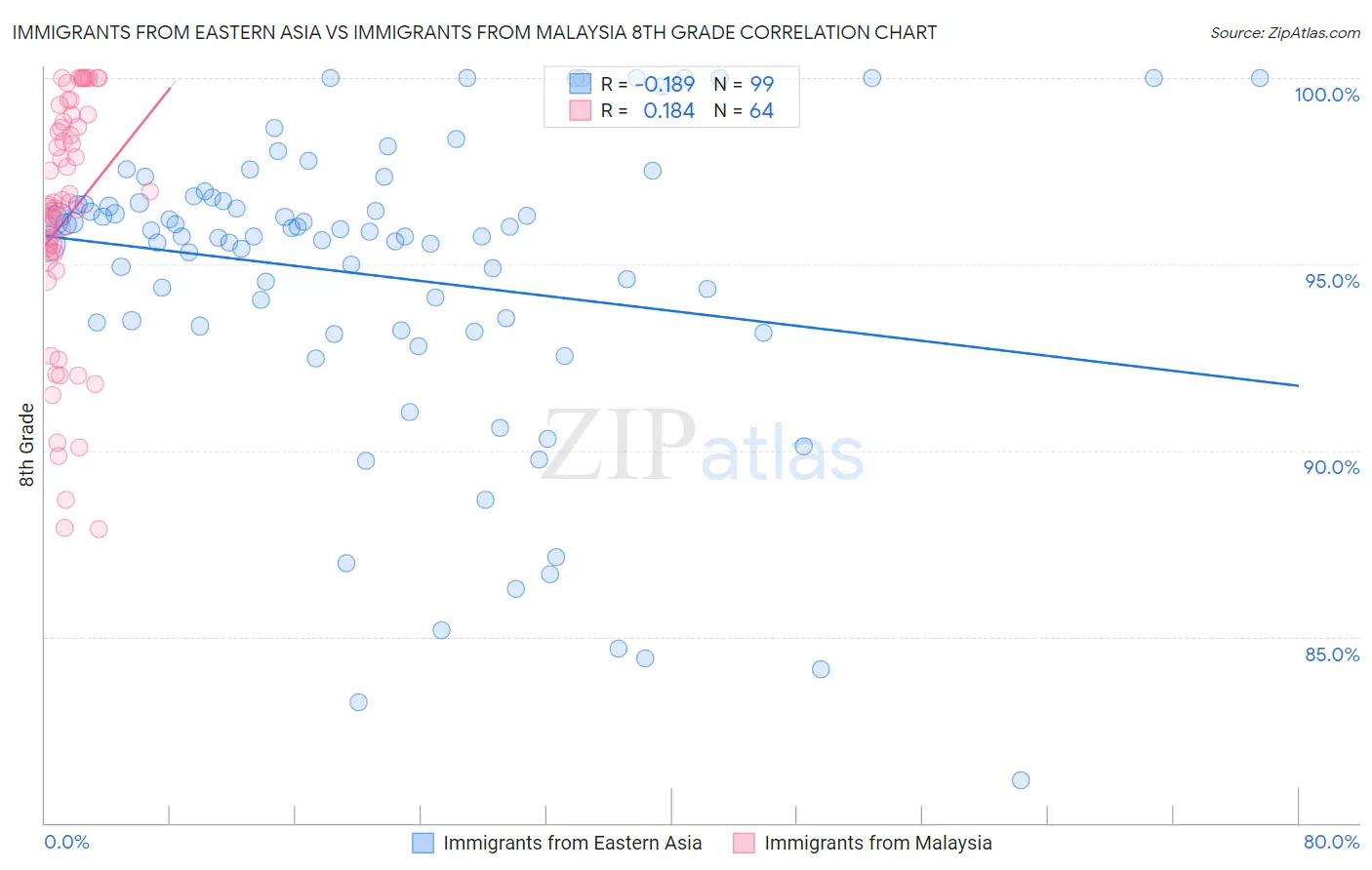 Immigrants from Eastern Asia vs Immigrants from Malaysia 8th Grade