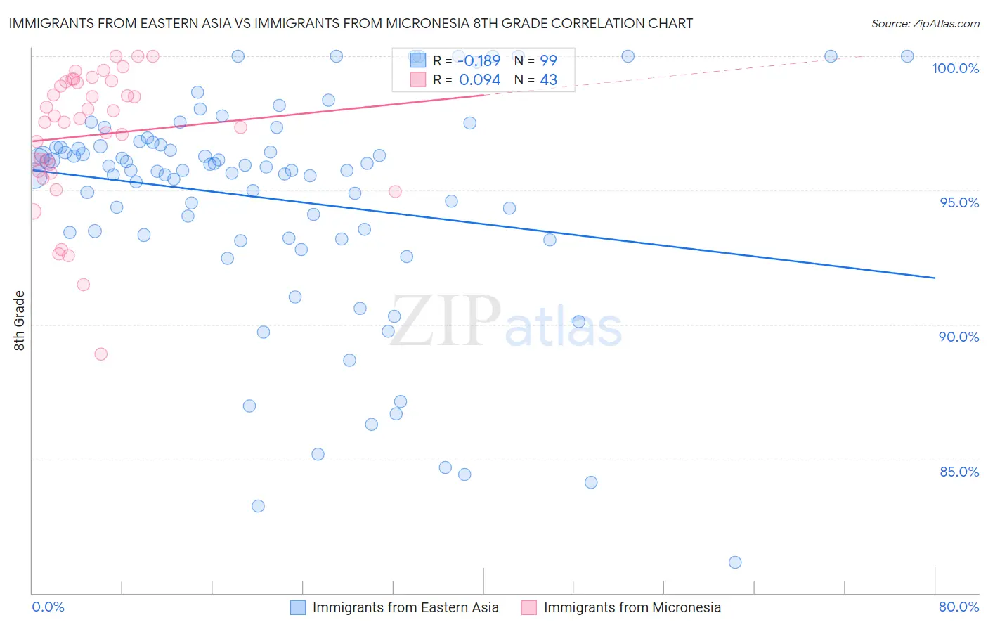 Immigrants from Eastern Asia vs Immigrants from Micronesia 8th Grade