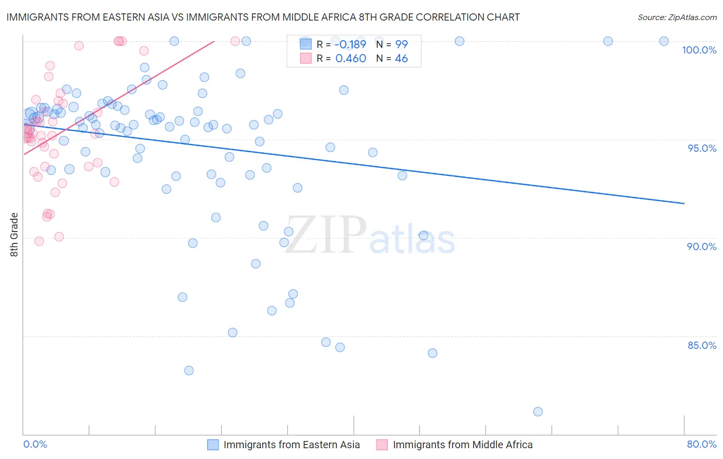 Immigrants from Eastern Asia vs Immigrants from Middle Africa 8th Grade