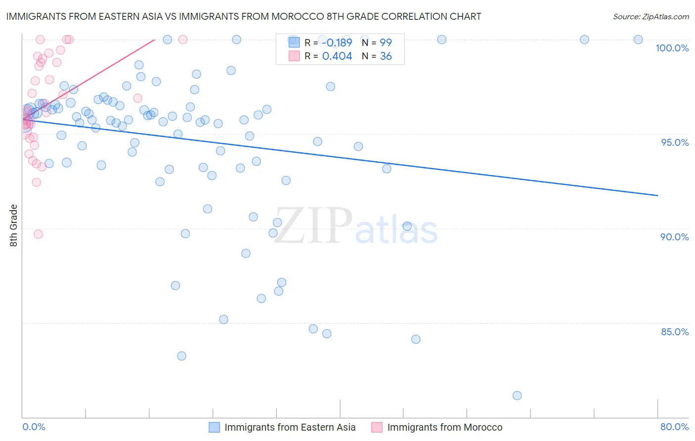 Immigrants from Eastern Asia vs Immigrants from Morocco 8th Grade