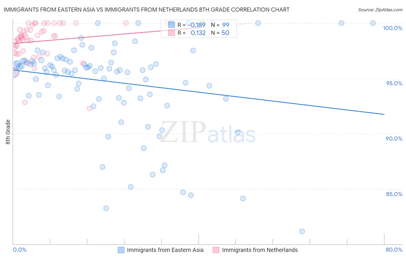 Immigrants from Eastern Asia vs Immigrants from Netherlands 8th Grade
