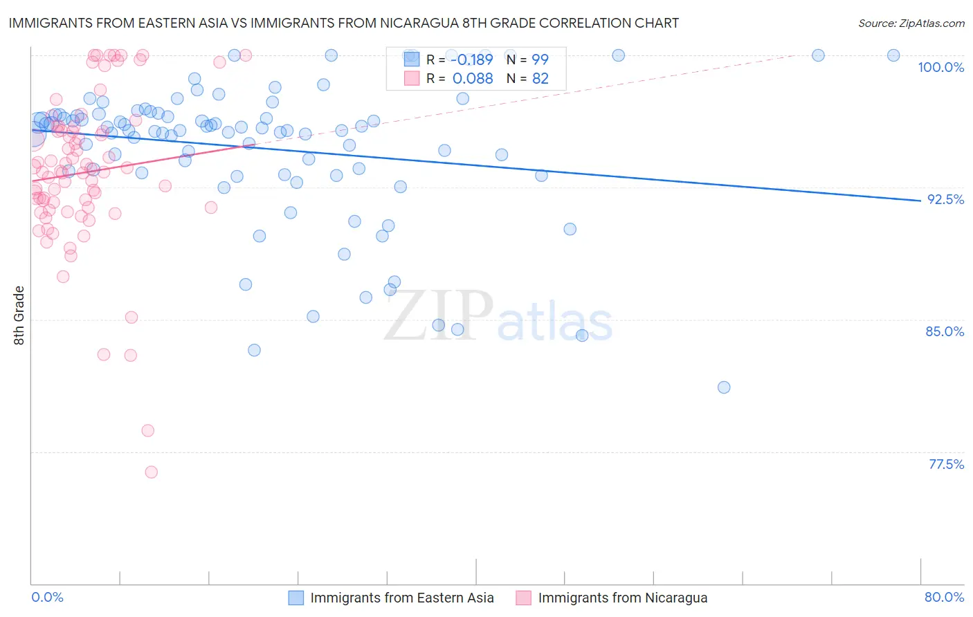 Immigrants from Eastern Asia vs Immigrants from Nicaragua 8th Grade