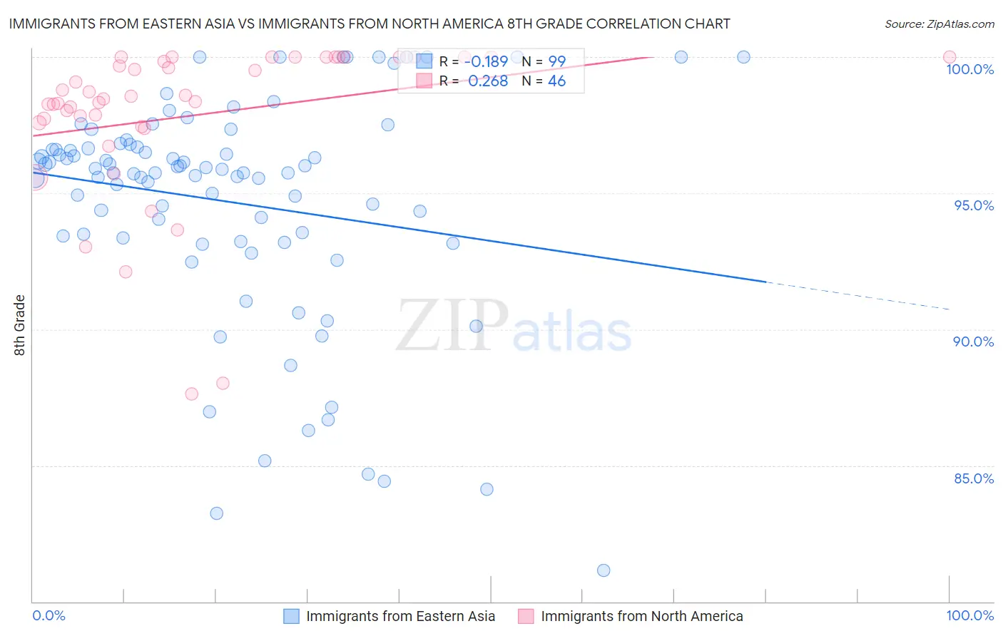 Immigrants from Eastern Asia vs Immigrants from North America 8th Grade