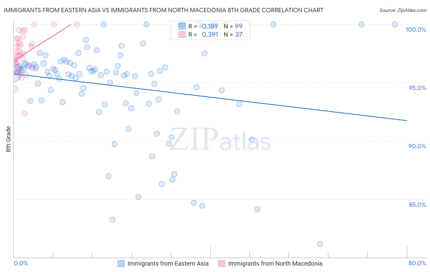 Immigrants from Eastern Asia vs Immigrants from North Macedonia 8th Grade