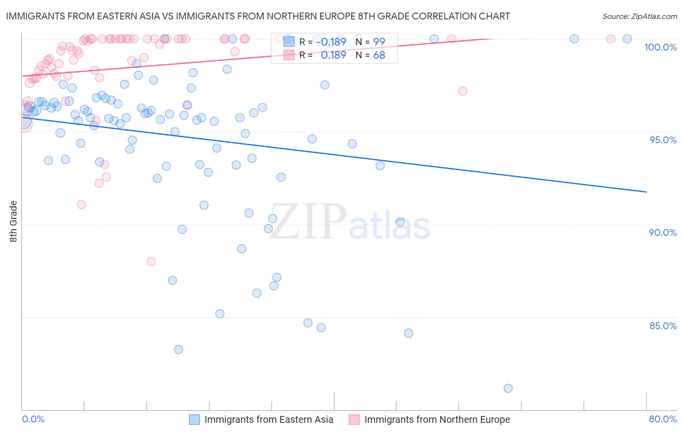 Immigrants from Eastern Asia vs Immigrants from Northern Europe 8th Grade
