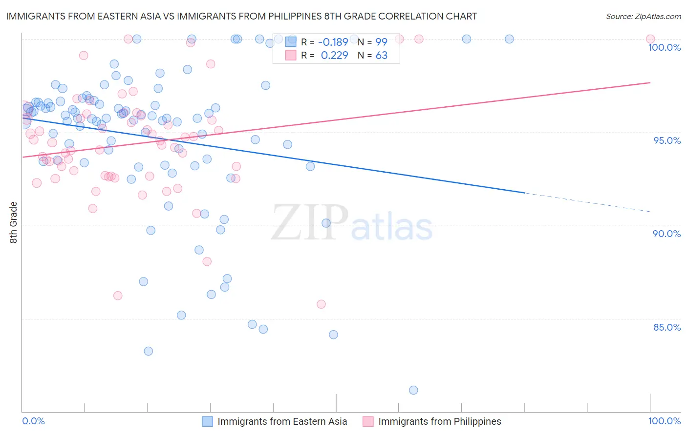 Immigrants from Eastern Asia vs Immigrants from Philippines 8th Grade
