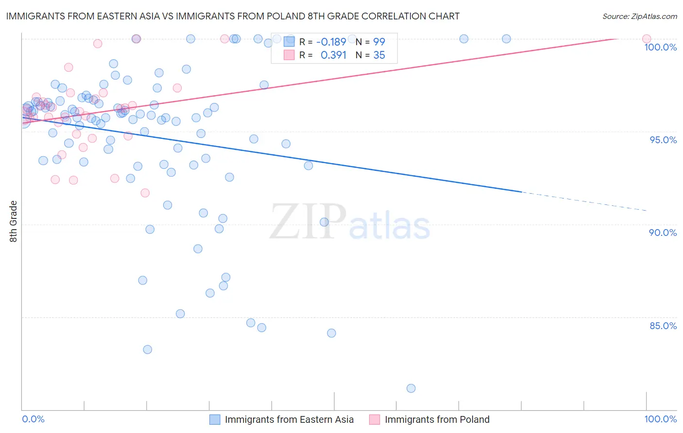 Immigrants from Eastern Asia vs Immigrants from Poland 8th Grade