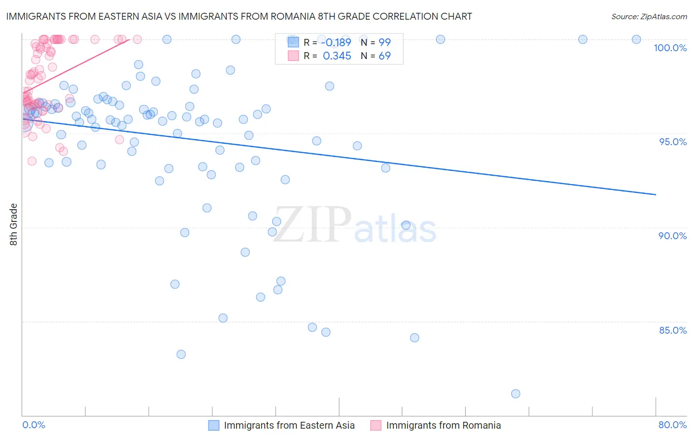 Immigrants from Eastern Asia vs Immigrants from Romania 8th Grade