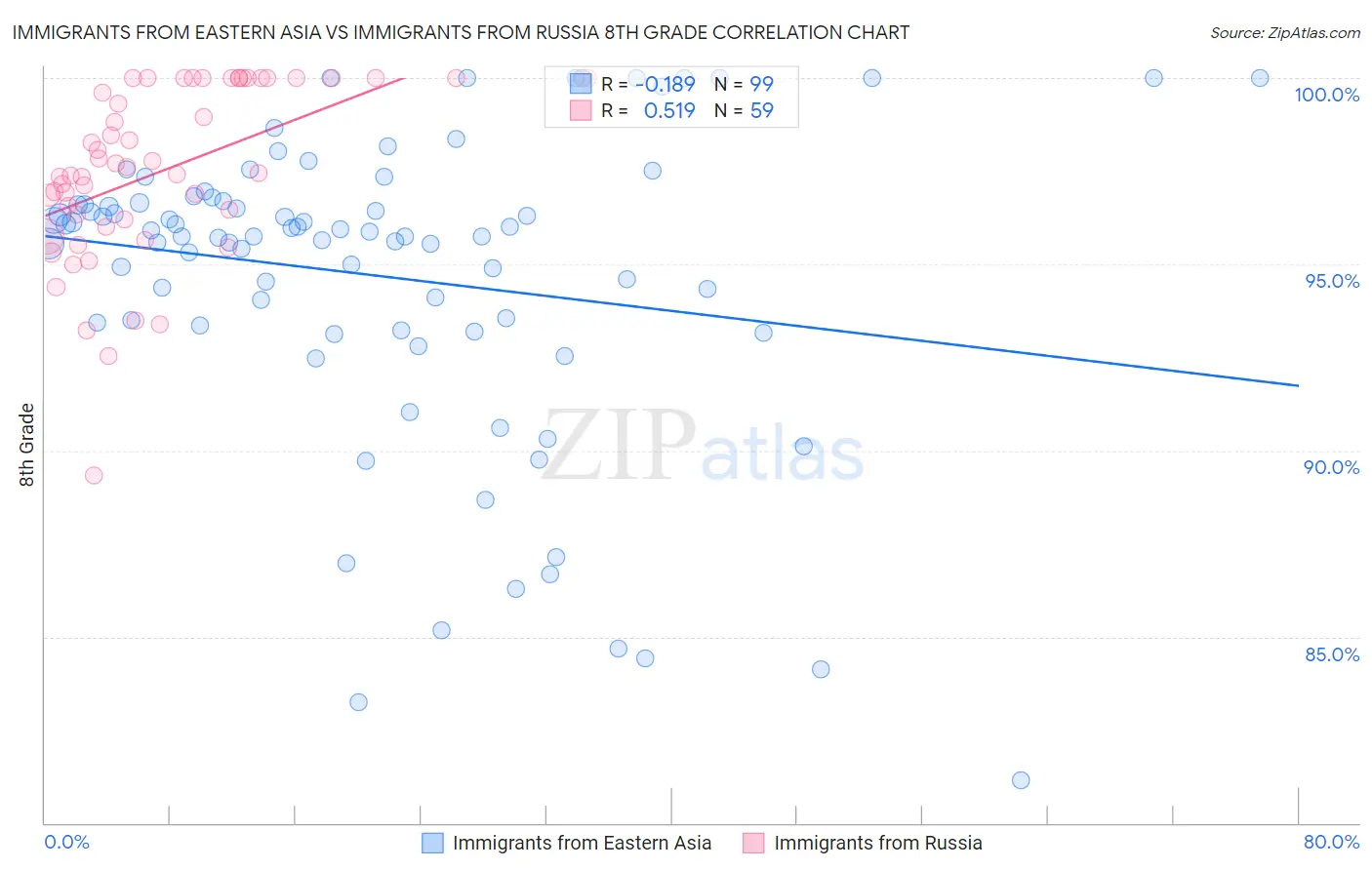 Immigrants from Eastern Asia vs Immigrants from Russia 8th Grade