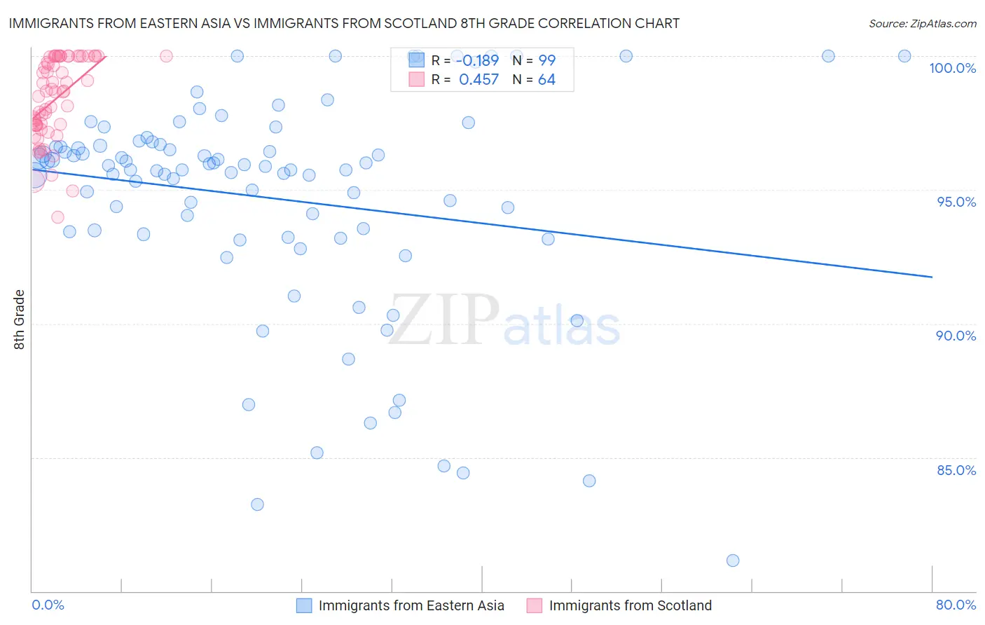 Immigrants from Eastern Asia vs Immigrants from Scotland 8th Grade