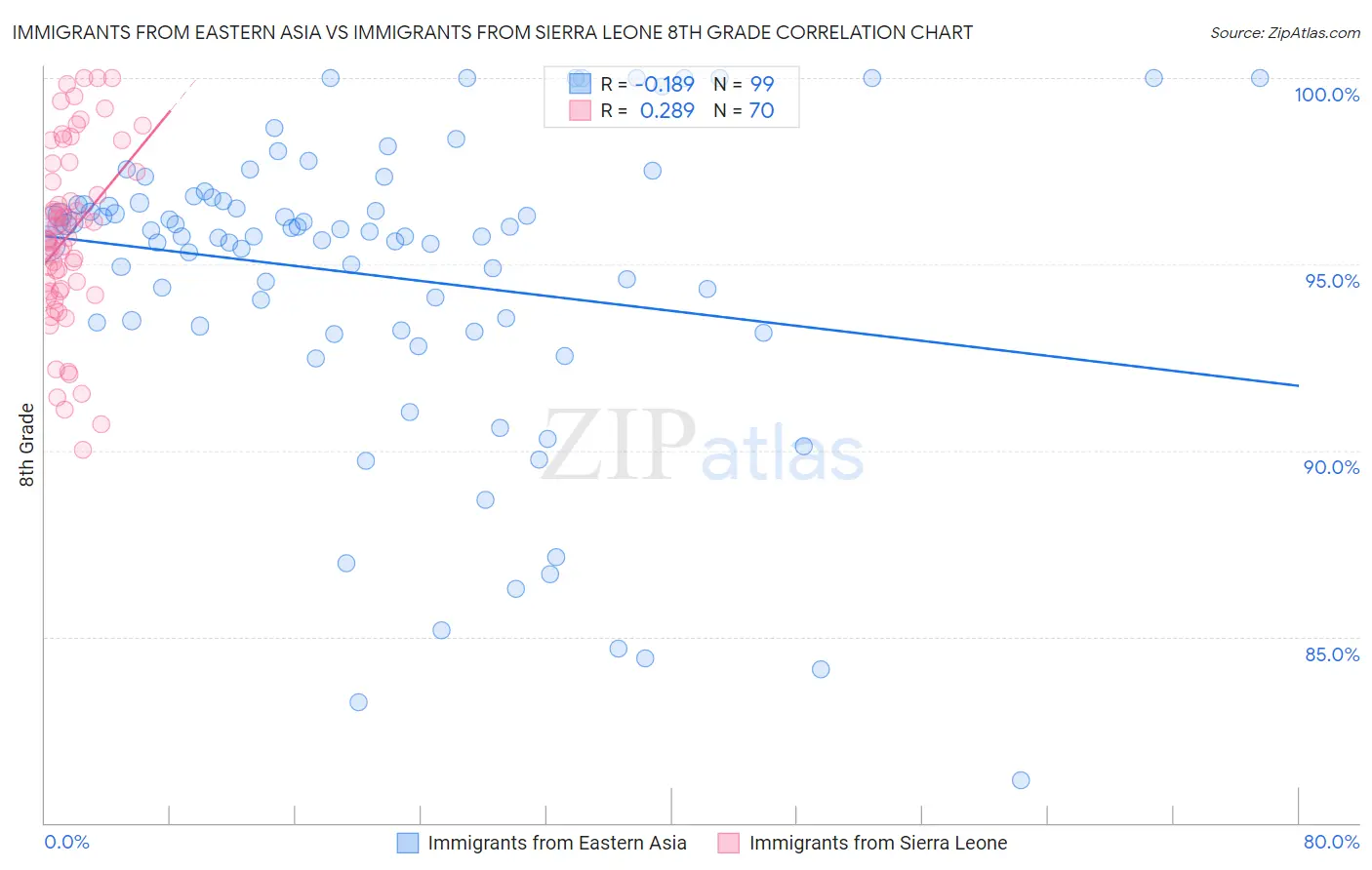 Immigrants from Eastern Asia vs Immigrants from Sierra Leone 8th Grade