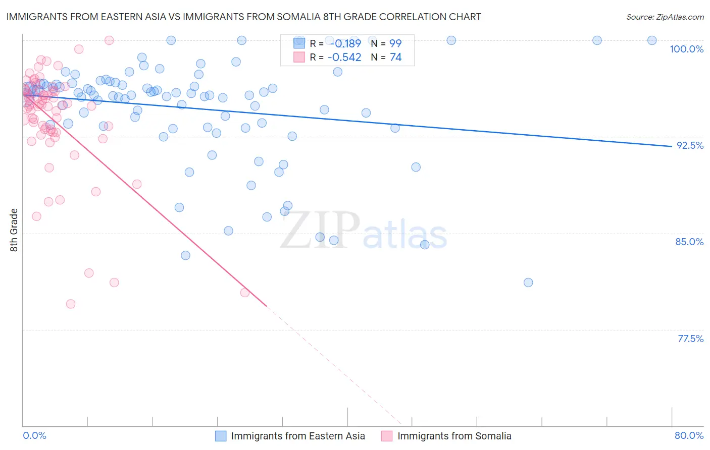 Immigrants from Eastern Asia vs Immigrants from Somalia 8th Grade