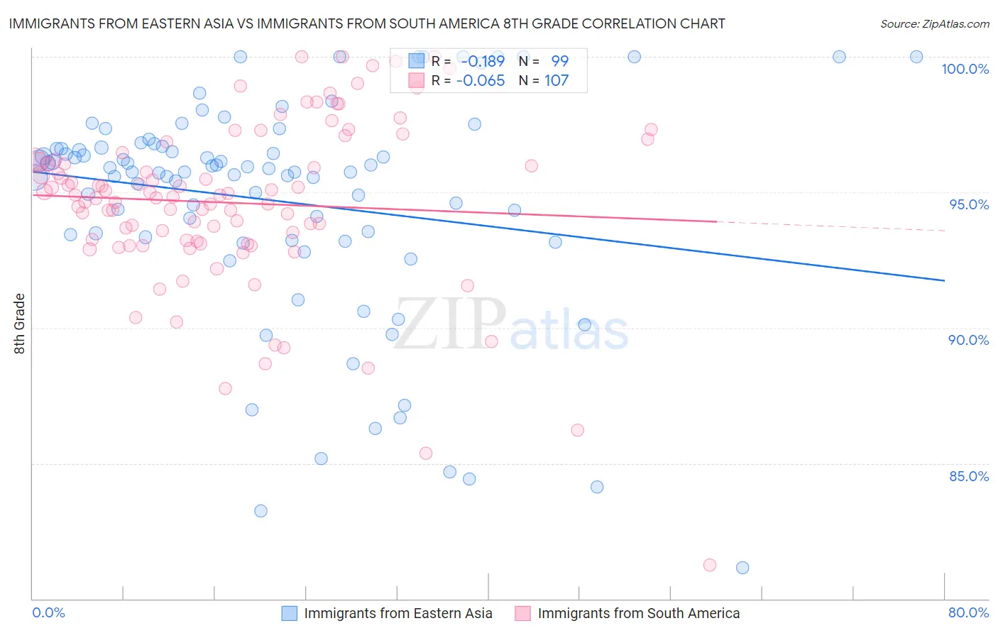 Immigrants from Eastern Asia vs Immigrants from South America 8th Grade