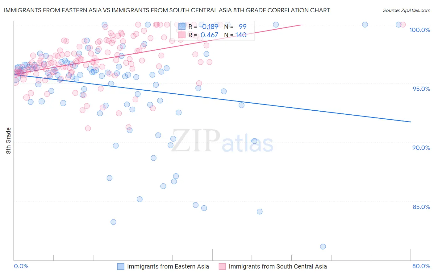 Immigrants from Eastern Asia vs Immigrants from South Central Asia 8th Grade