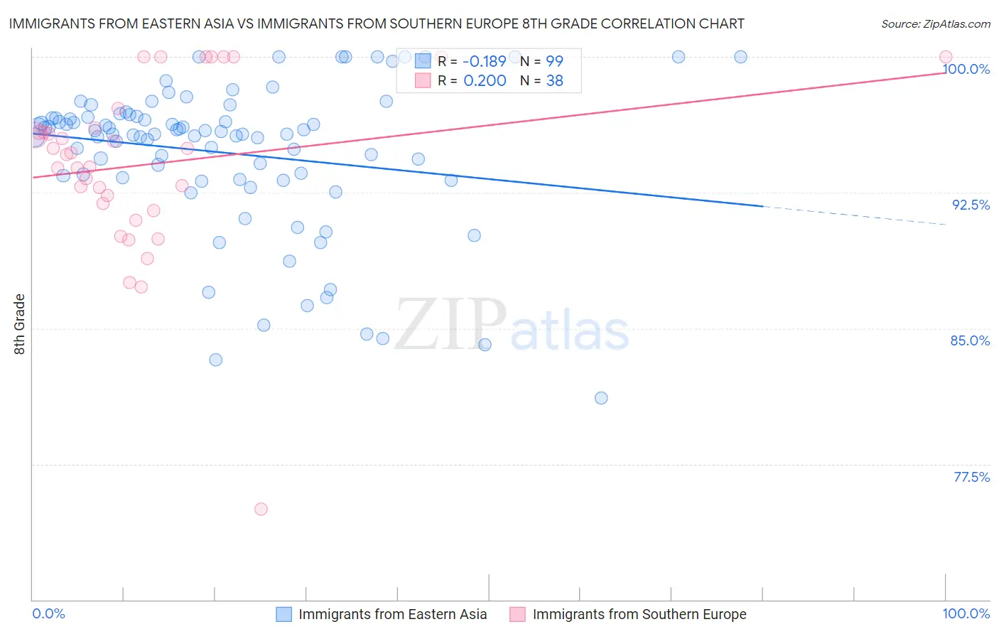 Immigrants from Eastern Asia vs Immigrants from Southern Europe 8th Grade