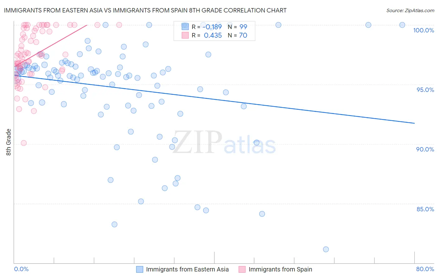Immigrants from Eastern Asia vs Immigrants from Spain 8th Grade