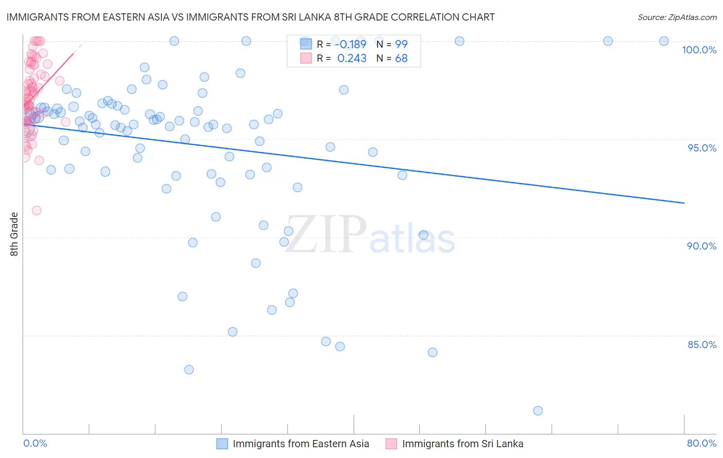 Immigrants from Eastern Asia vs Immigrants from Sri Lanka 8th Grade