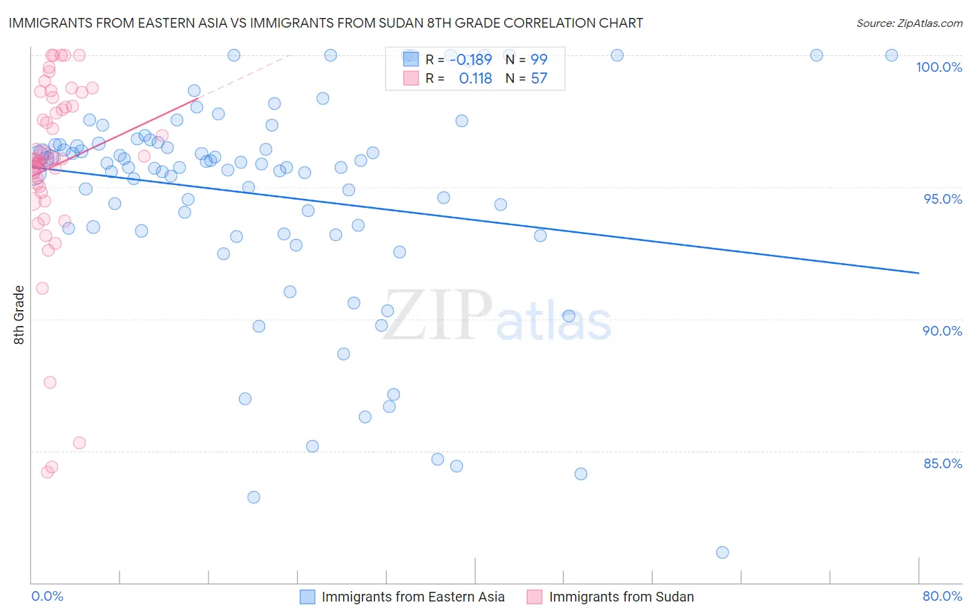 Immigrants from Eastern Asia vs Immigrants from Sudan 8th Grade